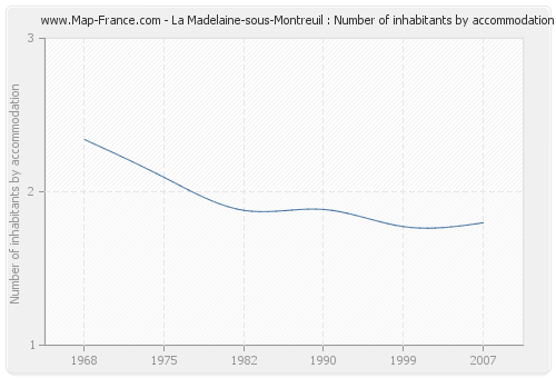 La Madelaine-sous-Montreuil : Number of inhabitants by accommodation